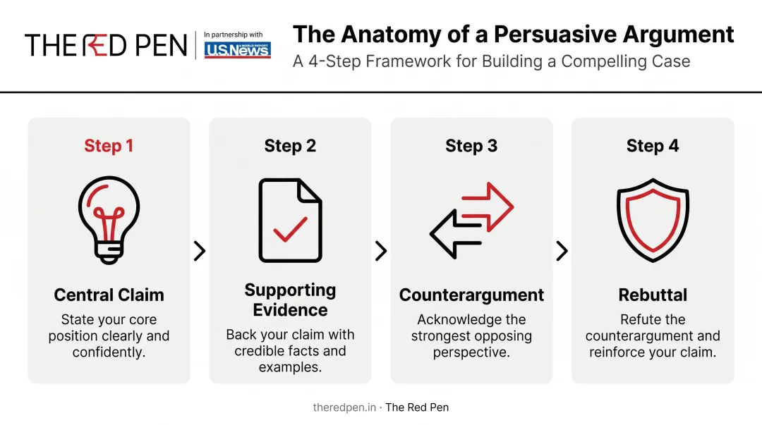 4-step persuasive argument chain from central claim to rebuttal