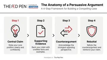 4-step persuasive argument chain from central claim to rebuttal