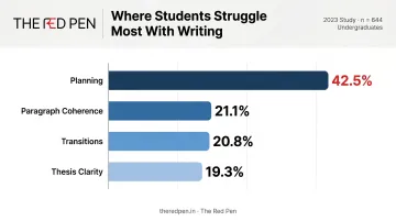 Student writing struggles breakdown showing planning thesis coherence and transitions percentages