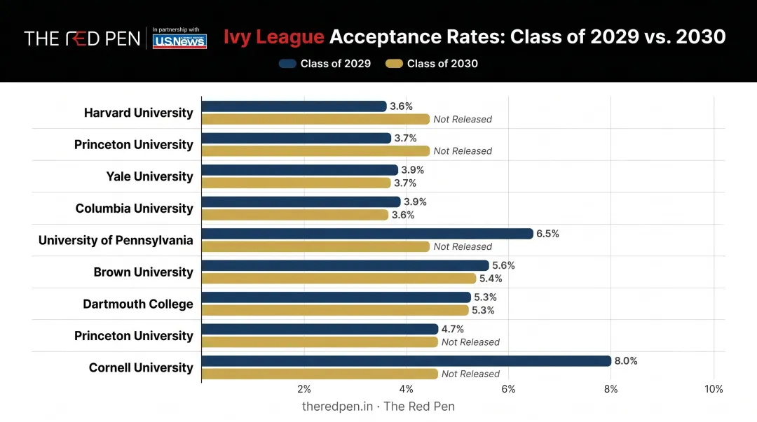 Ivy League Class of 2029 and 2030 acceptance rates comparison chart all eight schools