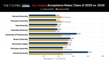 Ivy League Class of 2029 and 2030 acceptance rates comparison chart all eight schools