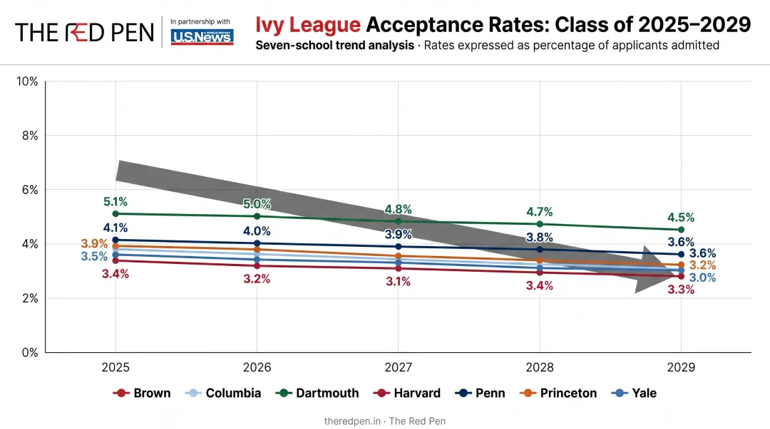Ivy League acceptance rate five-year declining trend from Class of 2025 to 2029