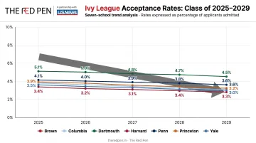 Ivy League acceptance rate five-year declining trend from Class of 2025 to 2029