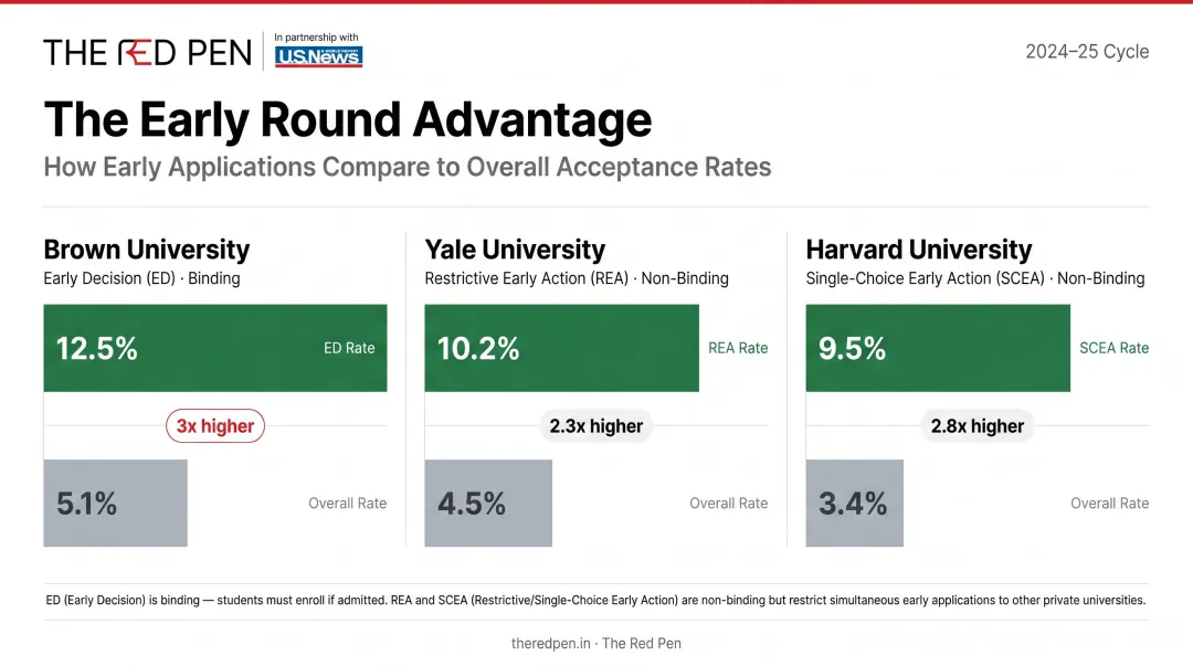 Early Decision versus Regular Decision Ivy League acceptance rates side-by-side comparison infographic