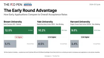 Early Decision versus Regular Decision Ivy League acceptance rates side-by-side comparison infographic