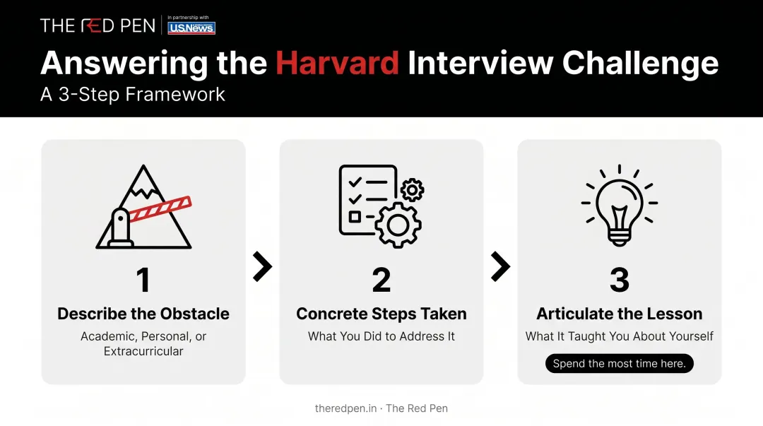 3-step Harvard interview challenge question answer framework process flow