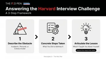 3-step Harvard interview challenge question answer framework process flow