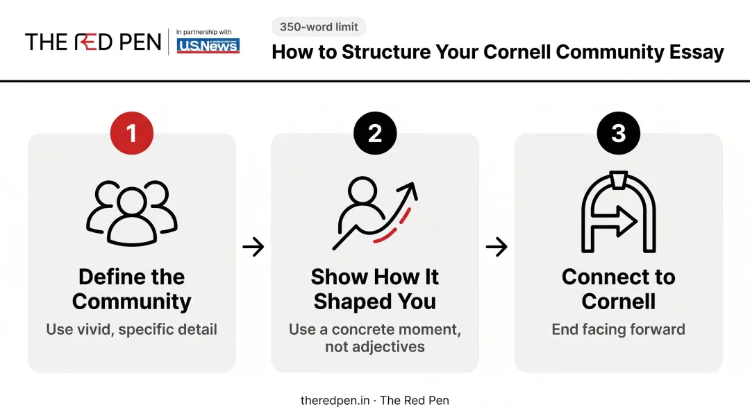Three-step Cornell community essay structure from community definition to Cornell connection