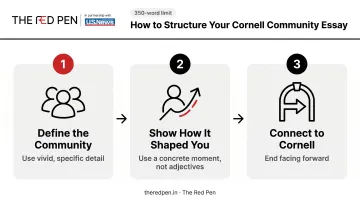 Three-step Cornell community essay structure from community definition to Cornell connection
