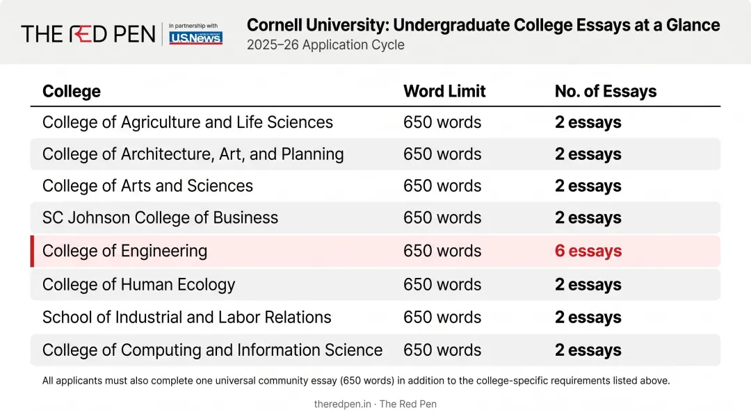 Cornell undergraduate college essay requirements comparison chart by word count