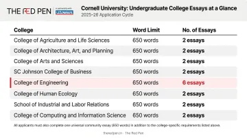 Cornell undergraduate college essay requirements comparison chart by word count