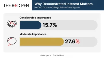 NACAC data chart showing demonstrated interest importance in college admissions decisions