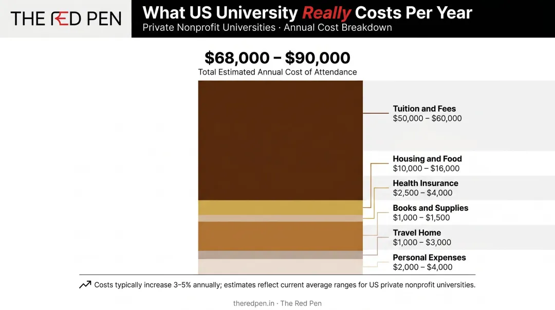 Annual US university total cost of attendance breakdown infographic for international students