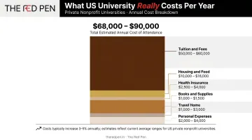 Annual US university total cost of attendance breakdown infographic for international students
