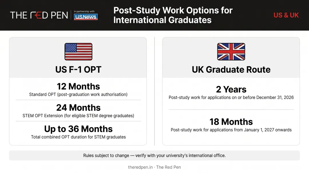 US OPT STEM extension versus UK Graduate Route post-study work visa comparison