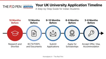 18-month UK university application timeline for Indian students from research to visa