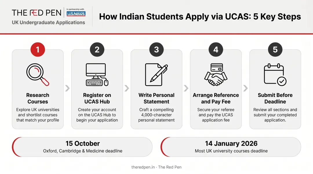 5-step UCAS undergraduate application process flow for Indian students