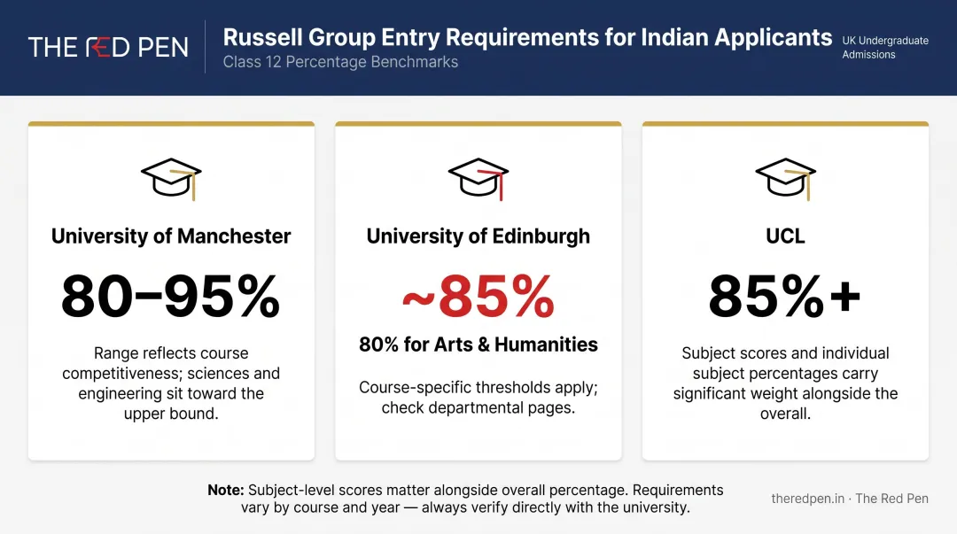Russell Group universities Class 12 percentage requirements for Indian applicants comparison