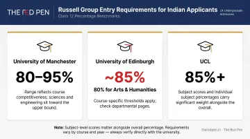 Russell Group universities Class 12 percentage requirements for Indian applicants comparison