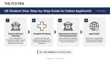 4-step UK student visa application process for Indian students CAS to approval