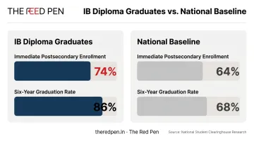 IB Diploma graduate postsecondary enrollment and graduation rate comparison infographic