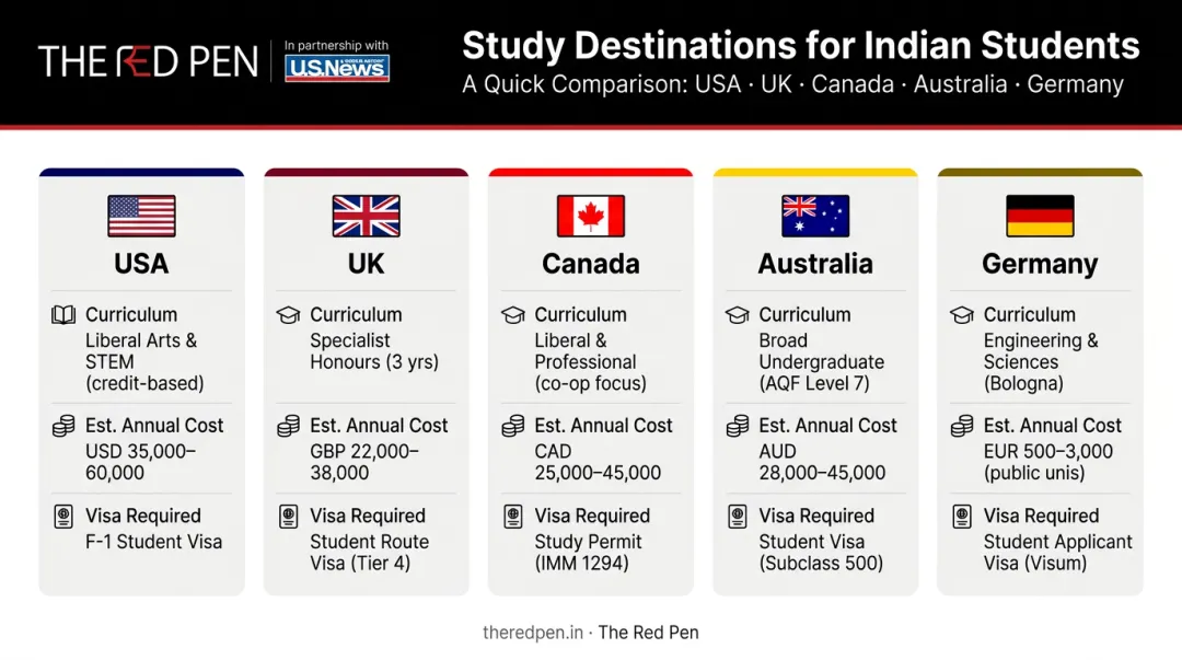 Five country comparison chart for Indian students studying abroad after 10th grade