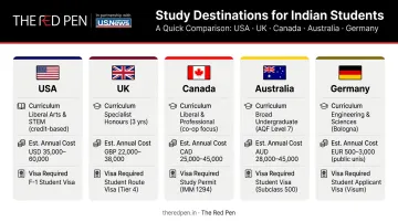 Five country comparison chart for Indian students studying abroad after 10th grade