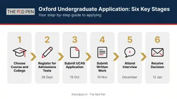 Six-step Oxford undergraduate application process timeline from course selection to decision