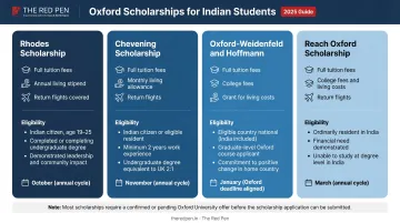 Four Oxford scholarships for Indian students coverage eligibility and deadline comparison