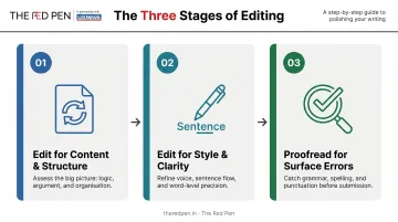 Three-stage application essay revision sequence from structure to proofreading