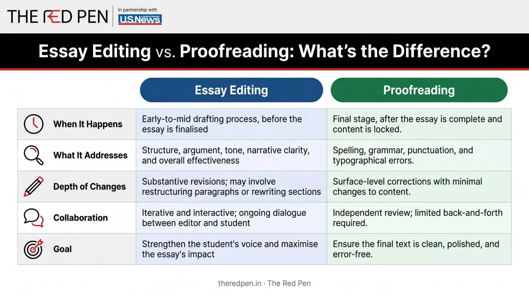 Essay editing versus proofreading five-dimension comparison infographic