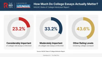 NACAC college admission essay importance statistics showing percentage breakdown by colleges