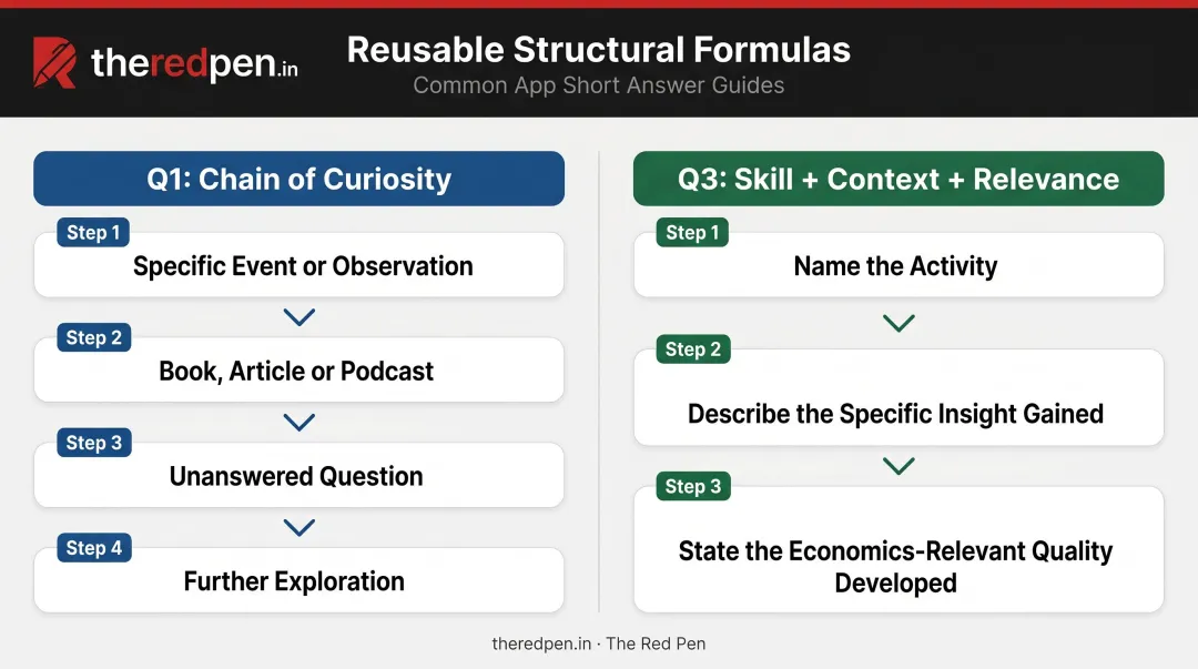 Two UCAS economics personal statement structural formulas chain of curiosity and skill context relevance