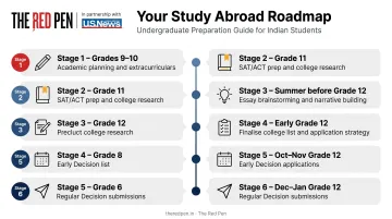 6-stage undergraduate study abroad preparation timeline from Grade 9 to Grade 12