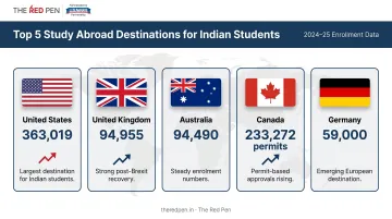 Top 5 countries for Indian students abroad with enrollment statistics infographic