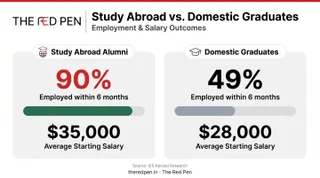 Study abroad versus domestic graduates employment rate and salary comparison infographic