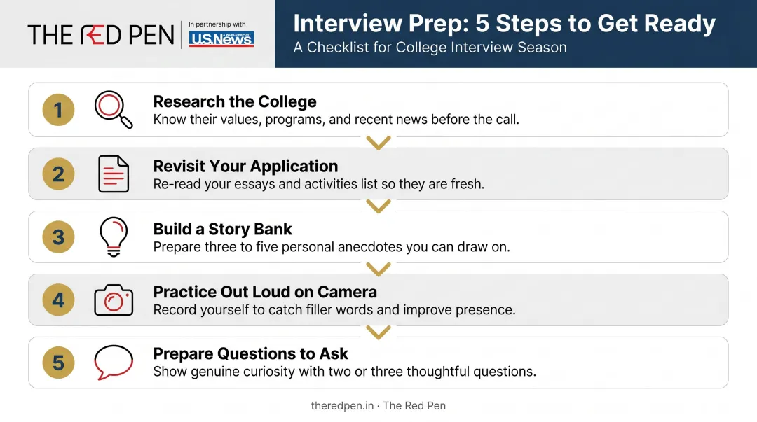 Five-step mock college interview preparation process flow infographic