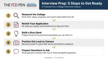 Five-step mock college interview preparation process flow infographic