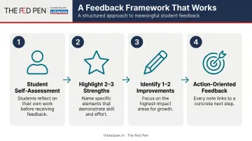 Four-step structured mock interview feedback framework process flow