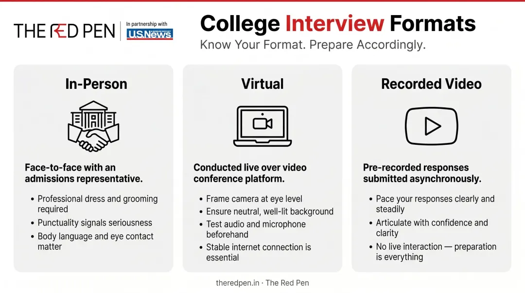 Three college interview formats comparison table with preparation considerations
