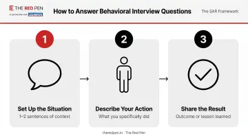 Three-part college interview answer structure situation action result process flow