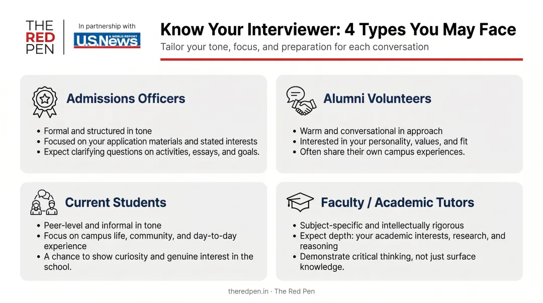 Four college interviewer types comparison infographic with tone and focus breakdown