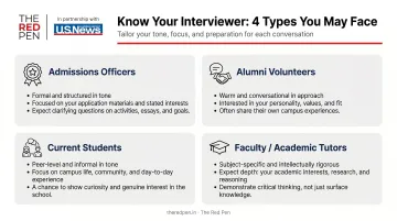 Four college interviewer types comparison infographic with tone and focus breakdown