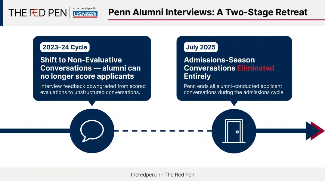 Penn alumni interview program two-phase timeline from 2023 to 2025 elimination