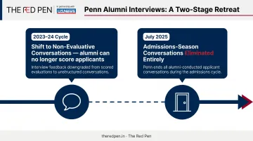 Penn alumni interview program two-phase timeline from 2023 to 2025 elimination