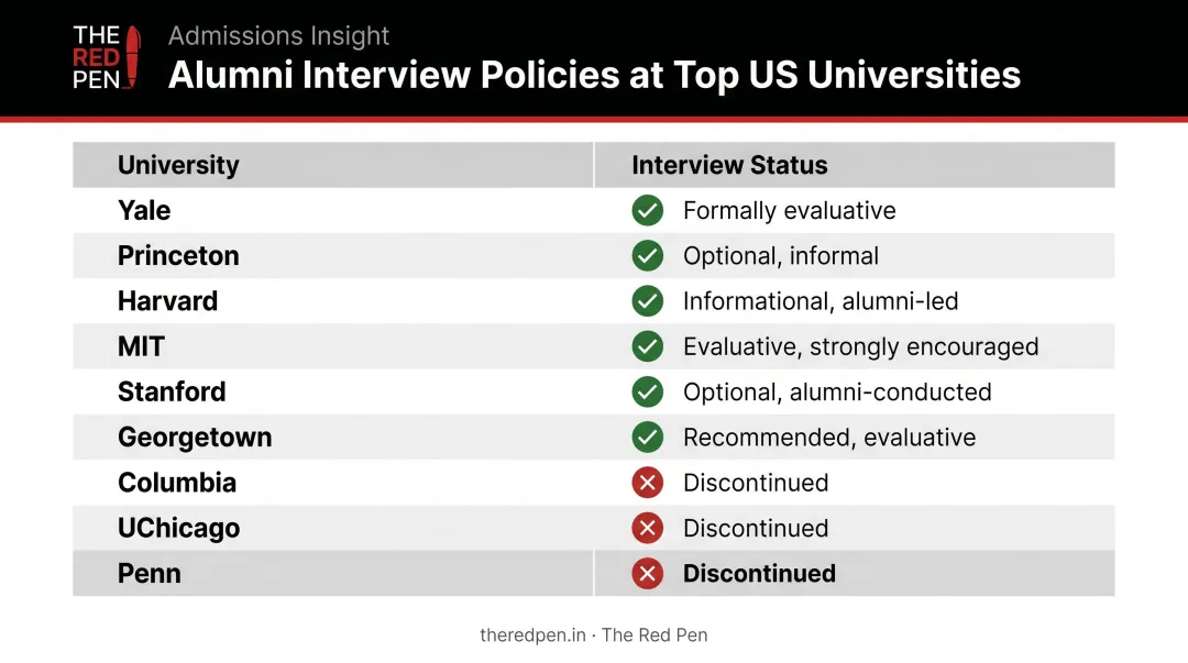 Ivy League and top university alumni interview status comparison chart 2025