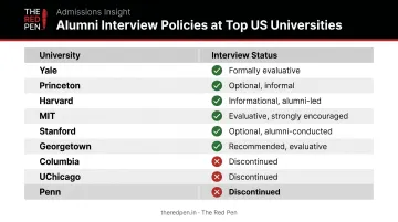 Ivy League and top university alumni interview status comparison chart 2025