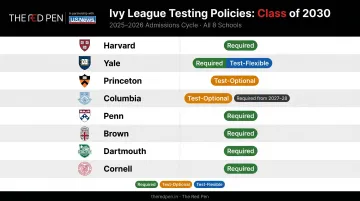 2025 to 2026 Ivy League standardized testing policy comparison table all eight schools