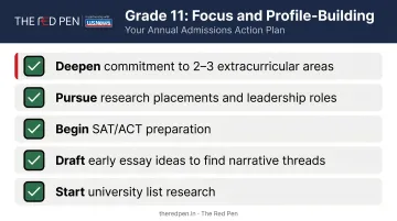 Grade 11 Ivy League preparation checklist with five key focus areas and milestones