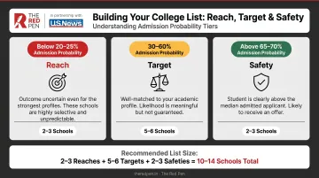 Reach target and safety school tiers comparison chart with admission probability ranges